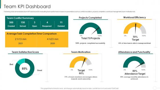 Team kpi dashboard action plan for enhancing team capabilities