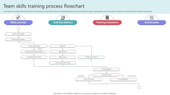 Team Skills Training Process Flowchart