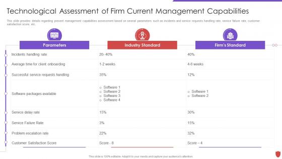 Technological assessment of firm current capabilities cyber security risk management