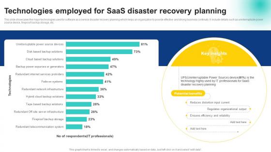 Technologies Employed For Saas Disaster Recovery Planning