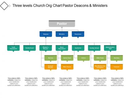 Three levels church org chart pastor deacons and ministers