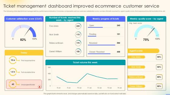 Ticket Management Dashboard Improved Ecommerce Customer Effective Ecommerce Customer Service