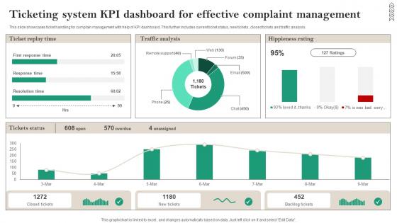 Ticketing System KPI Dashboard For Effective Complaint Management