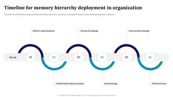 Timeline For Memory Hierarchy Deployment In Organization Memory Hierarchy