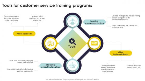 Tools For Customer Service Training Programs Types Of Customer Service Training Programs