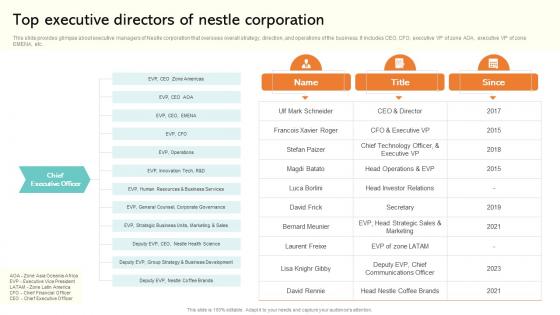 Top Executive Directors Of Nestle Corporation Strategic Management Report Of Consumer MKT SS V