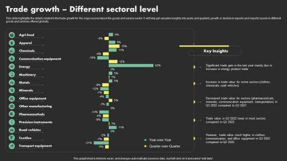 Trade Growth Different Sectoral Level Overseas Sales Business Plan BP SS