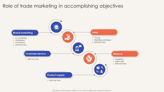 Trade Promotion Practices To Increase Role Of Trade Marketing In Accomplishing Objectives Strategy SS V