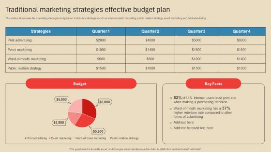 Traditional Marketing Strategies Employing Different Marketing Strategies Strategy SS V