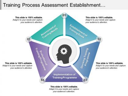 Training process assessment establishment evaluation implementation