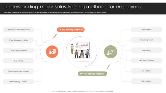 Training Programs To Accelerate Understanding Major Sales Training Methods For Employees SA SS