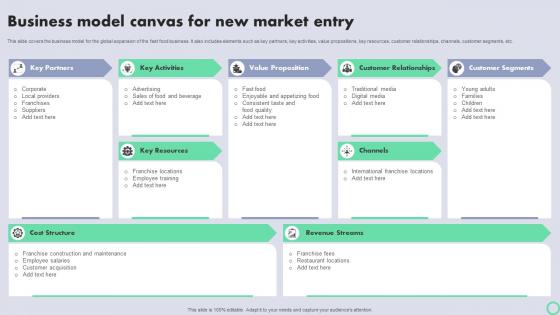 Transnational Strategy For International Business Model Canvas For New Market Entry Strategy SS V