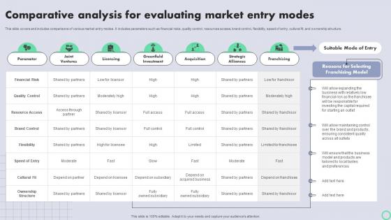 Transnational Strategy For International Comparative Analysis For Evaluating Market Entry Strategy SS V