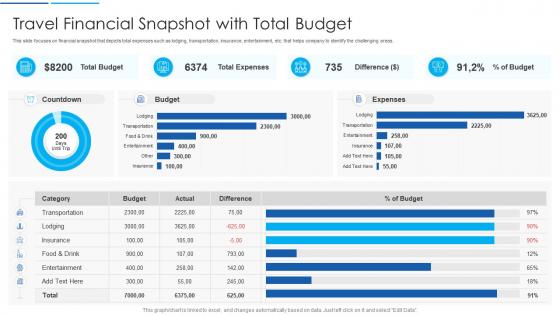 Travel financial snapshot with total budget