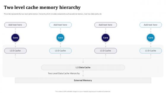 Two Level Cache Memory Hierarchy