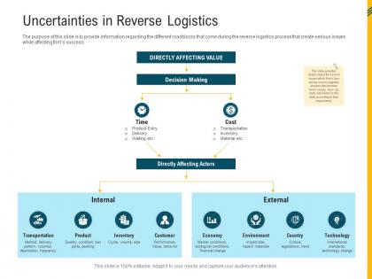 Uncertainties in reverse logistics reverse supply chain management ppt icons