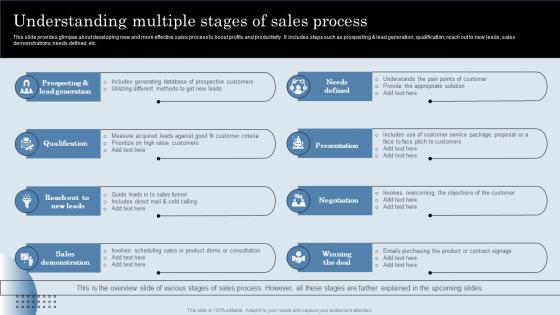 Understanding Multiple Stages Of Sales Process Developing Actionable Sales Plan Tactics