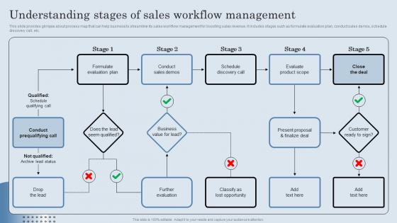 Understanding Stages Of Sales Workflow Management Developing Actionable Sales Plan Tactics