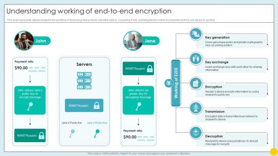 Understanding Working Of End To End Encryption Implementing Strategies For Mitigating Cybersecurity SS