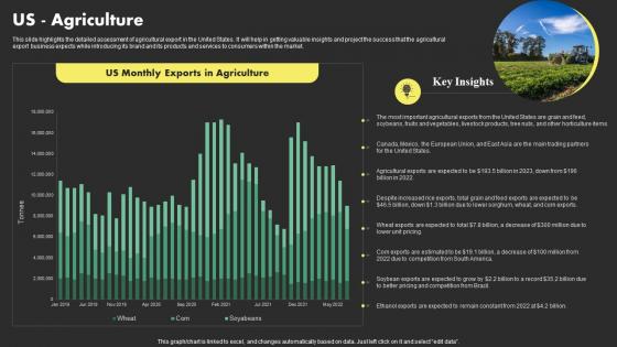 Us Agriculture Overseas Sales Business Plan BP SS