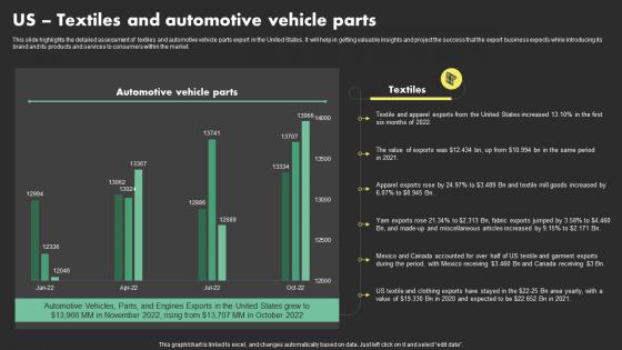 Us Textiles And Automotive Vehicle Parts Overseas Sales Business Plan BP SS