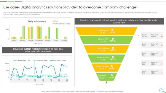 Use Case Digital Analytics Solutions Provided Leveraging Digital Analytics To Develop Data Analytics SS