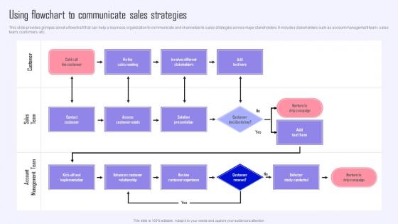 Using Flowchart To Communicate Sales Strategies Efficient Sales Plan To Increase Customer Retention MKT SS V