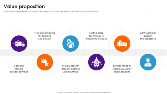 Value Proposition Business Model Of Fedex BMC SS