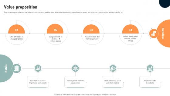 Value Proposition Digital Hospitality Industry Business Model BMC SS V