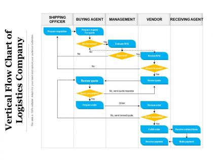 Vertical flow chart of logistics company