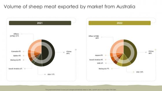 Volume Of Sheep Meat Exported By Market From Australia Sheep Farming BP SS