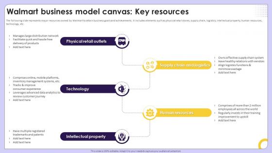 Walmart Business Model Canvas Key Resources Exploring Competitive Strategies Contributing Strategy SS