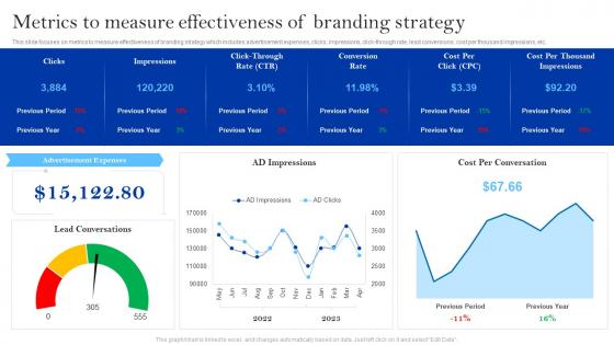 Winning Brand Strategy For Ecommerce Metrics To Measure Effectiveness Of Branding Strategy