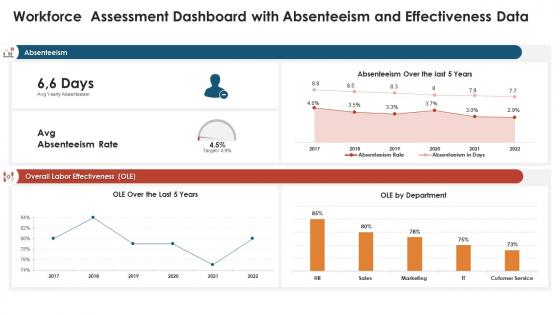 Workforce assessment dashboard with absenteeism and effectiveness data