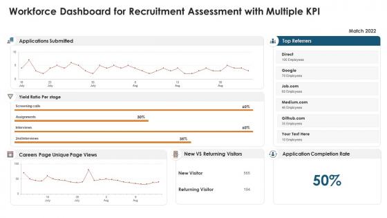 Workforce dashboard for recruitment assessment with multiple kpi