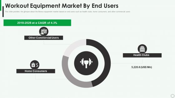 Workout Equipment Market By End Users Workout Equipment Investor Funding Elevator