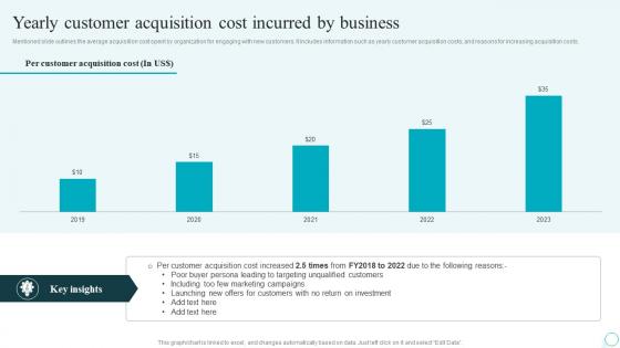 Yearly Customer Acquisition Cost Incurred By Strategic Guide For Web Design Company